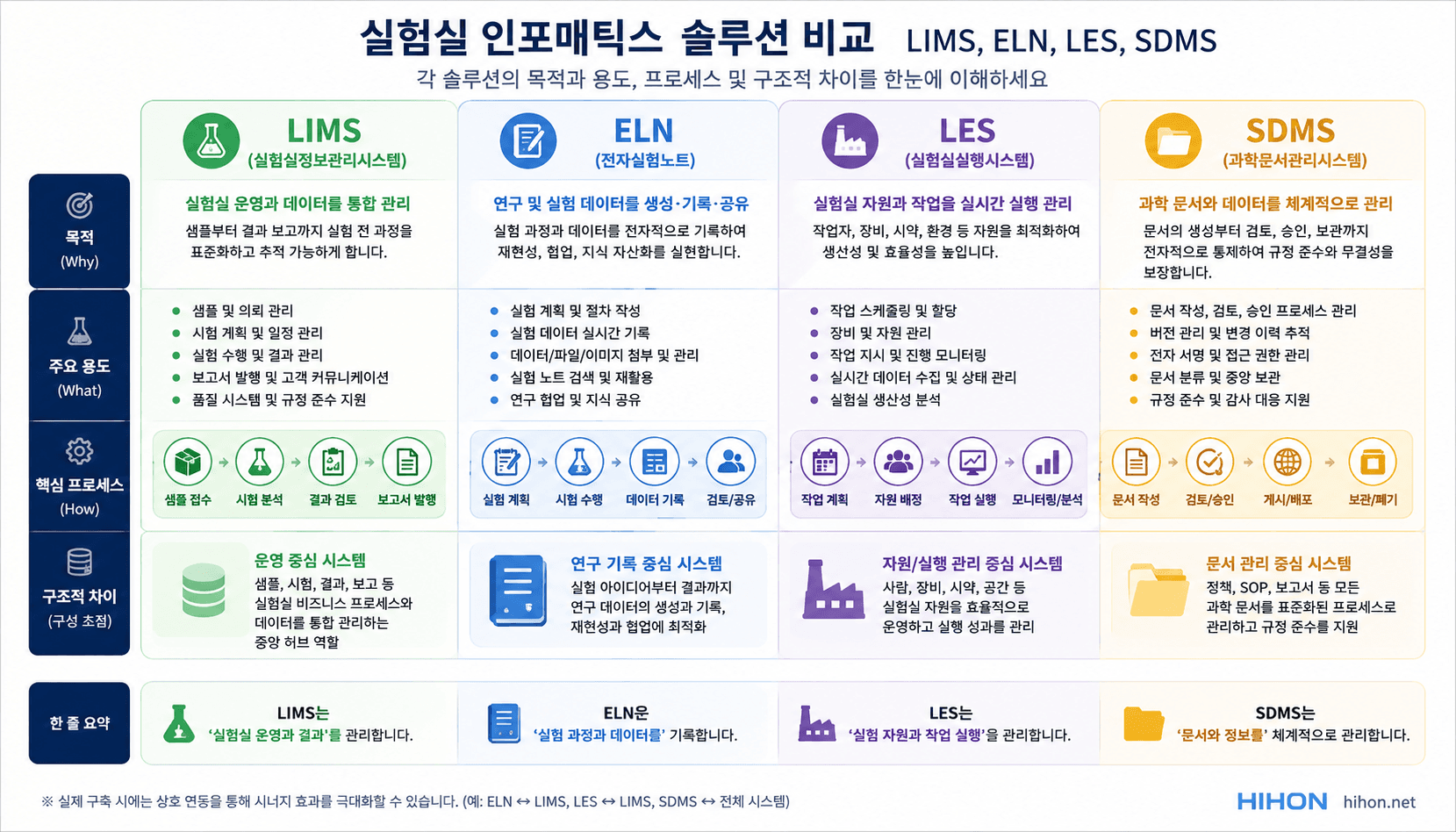 LIMS, ELN, LES, SDMS 한눈에 비교