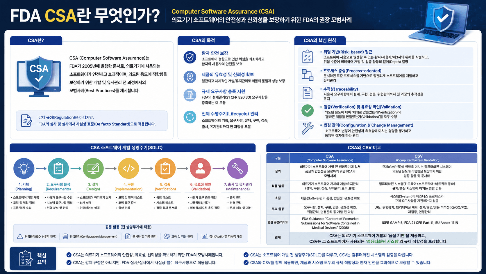 FDA CSA(Computer Software Assurance)란 무엇인가?