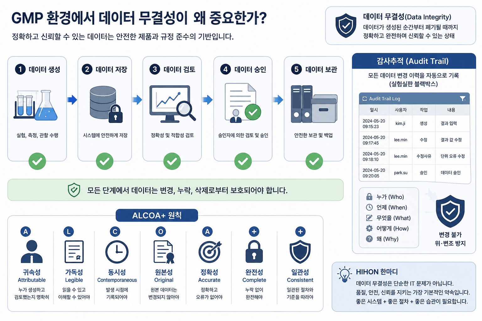 데이터 무결성의 중요성
