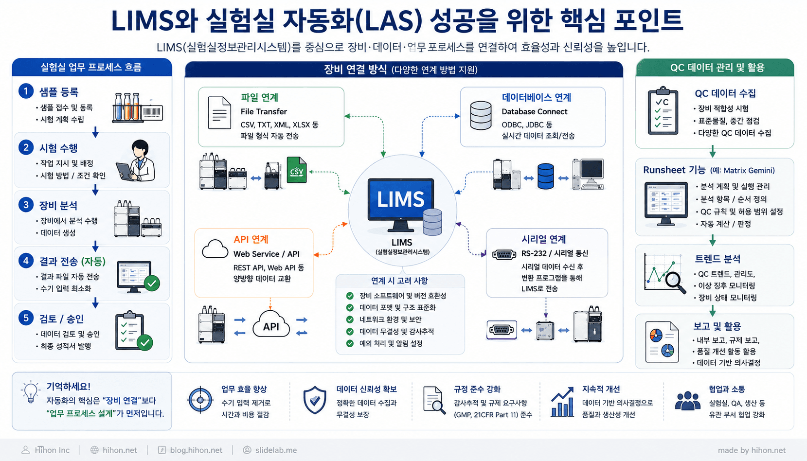 LIMS와 실험실 자동화